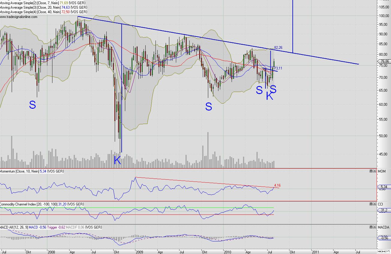 Vossloh,mit Volldampf wieder nach oben. 335187