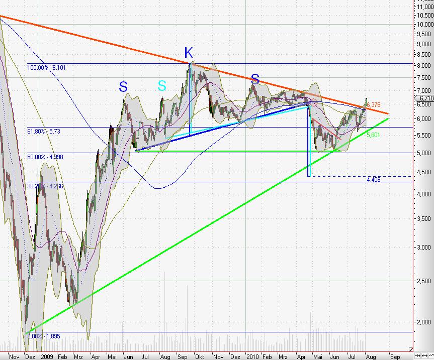 Kaufsignal bei Gagfah 335722