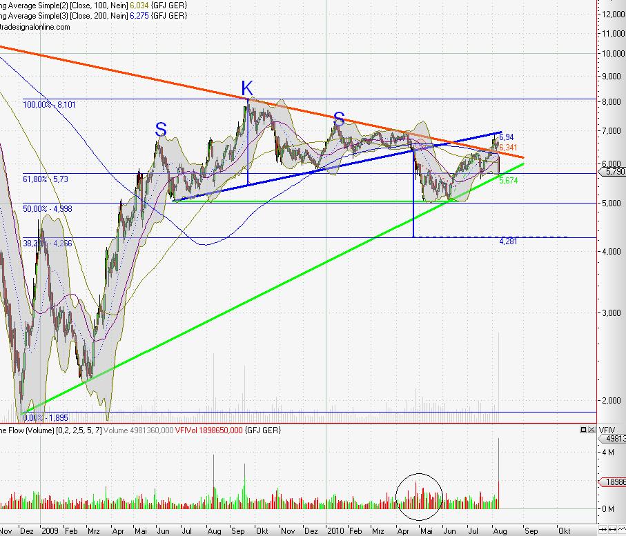 Kaufsignal bei Gagfah 336984