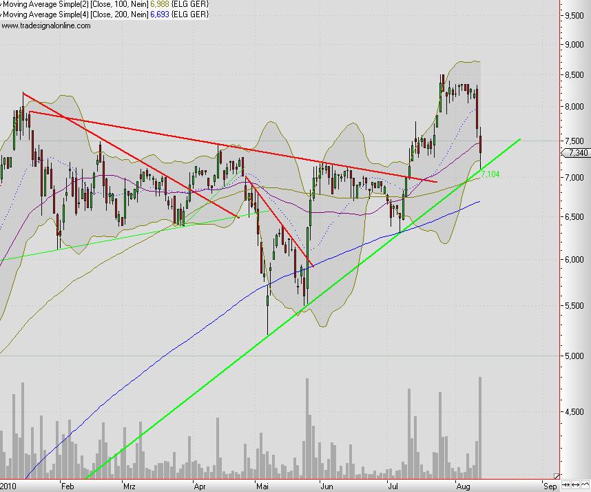 Elmos Semiconductor 337516