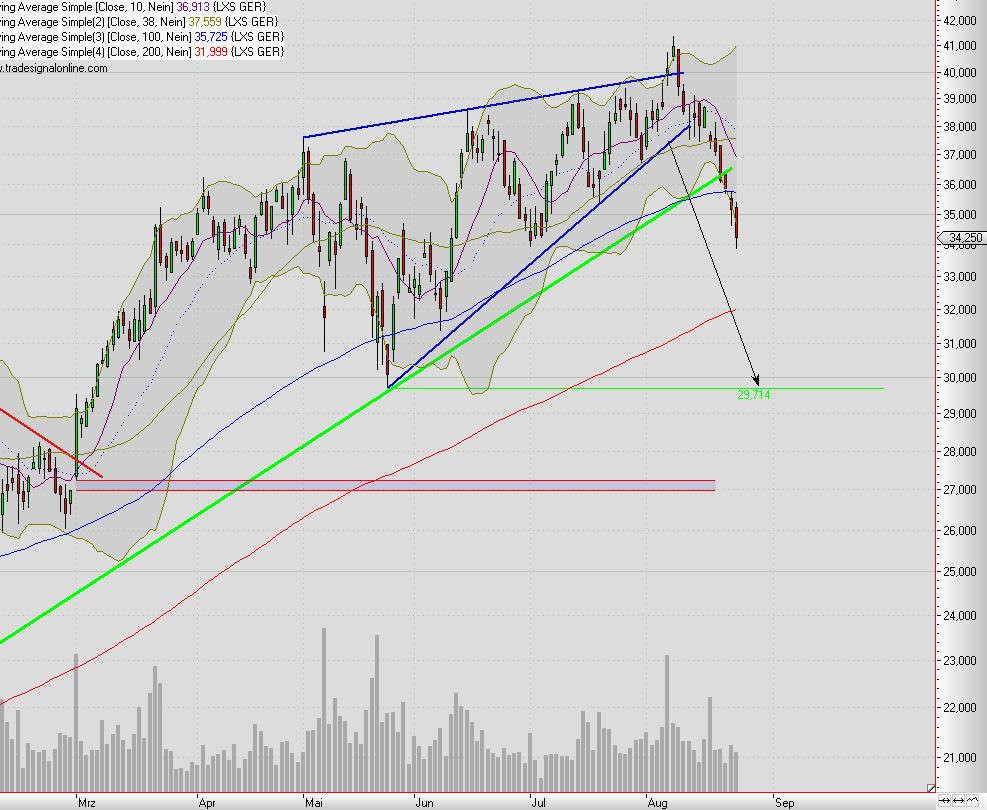 Lanxess - Neue Möglichkeiten ? 340401
