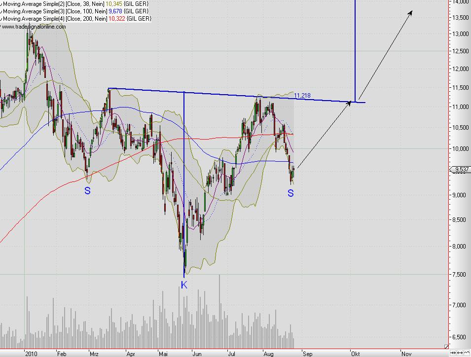 Einstiegspunkt GILDEMEISTER ? 341272