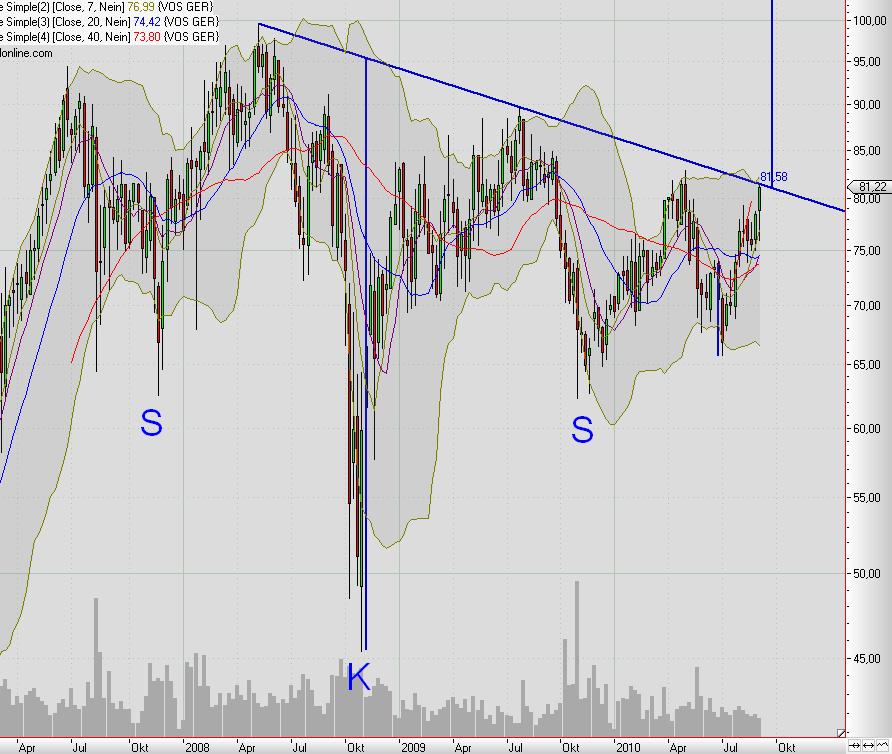 Vossloh,mit Volldampf wieder nach oben. 342507