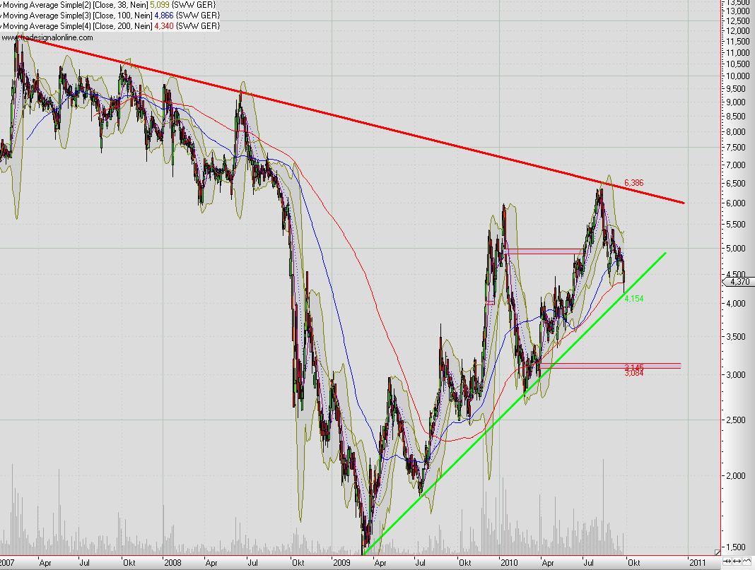 Übernahmephantasie Aktie Sunways 347734