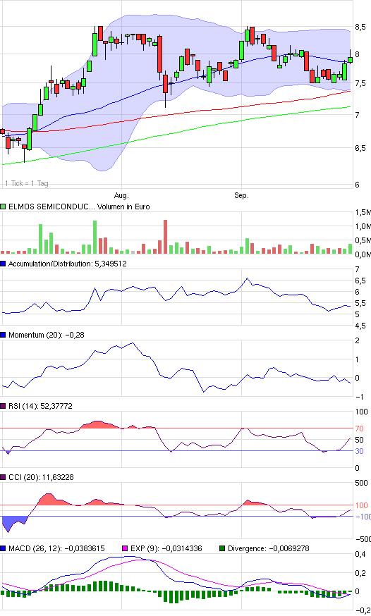 Elmos Semiconductor 348247