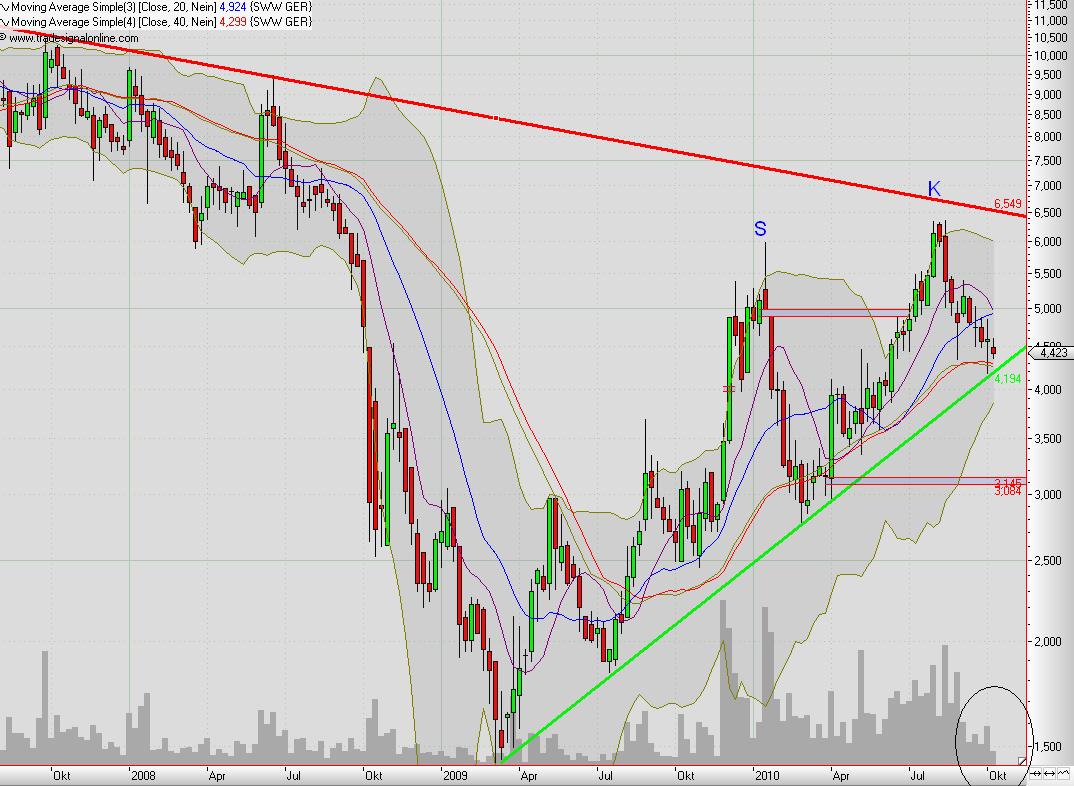 Übernahmephantasie Aktie Sunways 350078