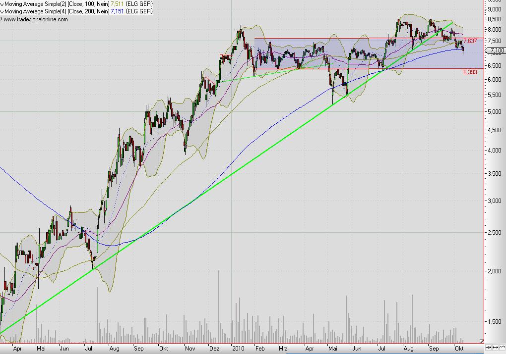 Elmos Semiconductor 350915