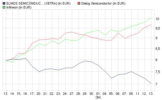 Elmos Semiconductor 351030