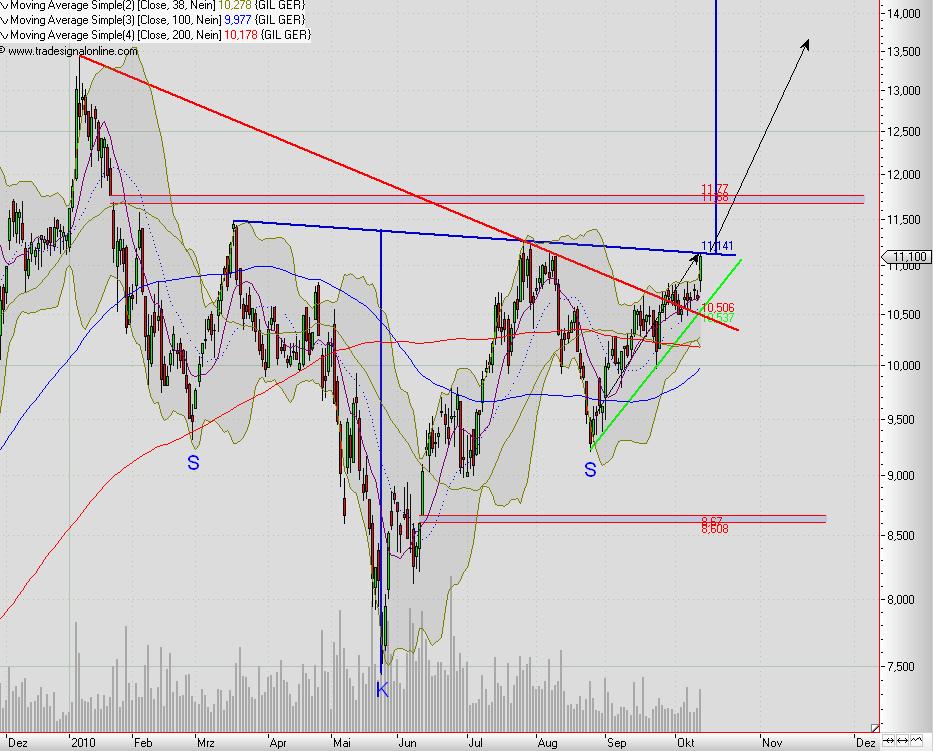 Einstiegspunkt GILDEMEISTER ? 350952