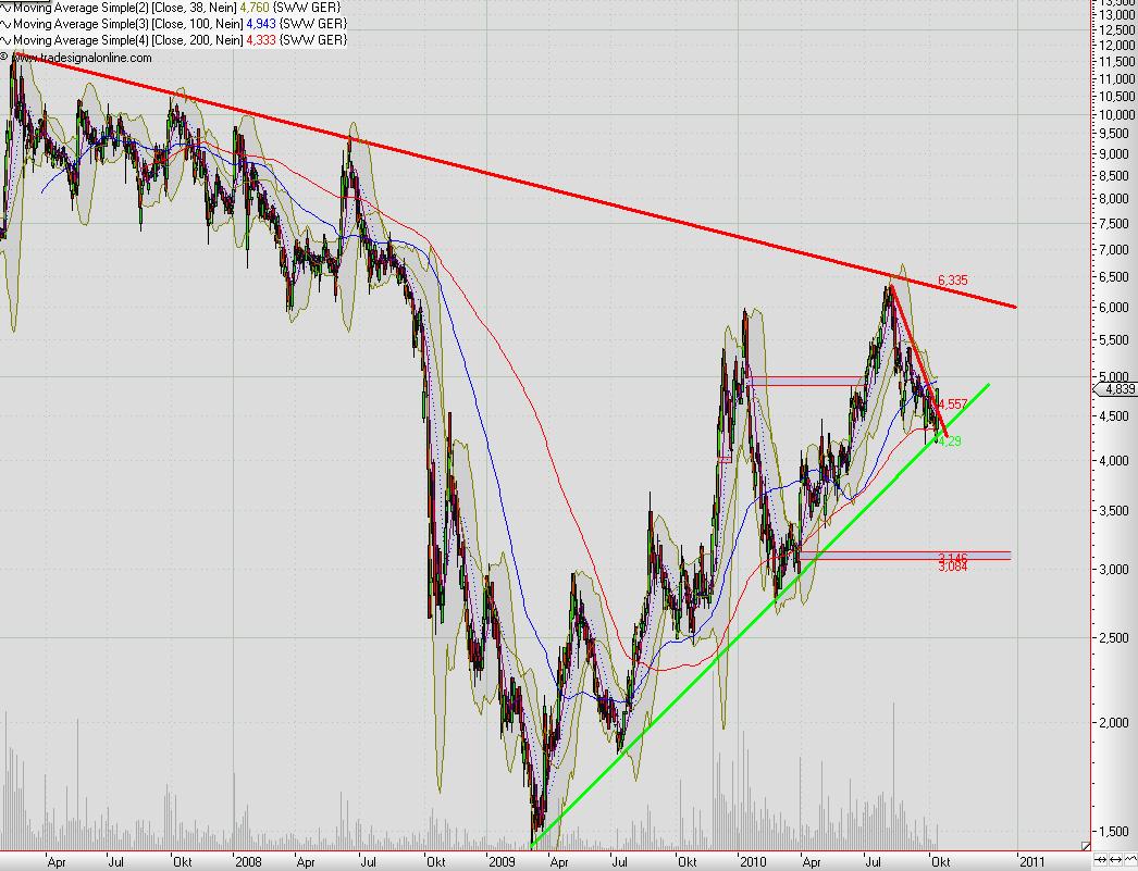 Übernahmephantasie Aktie Sunways 350955
