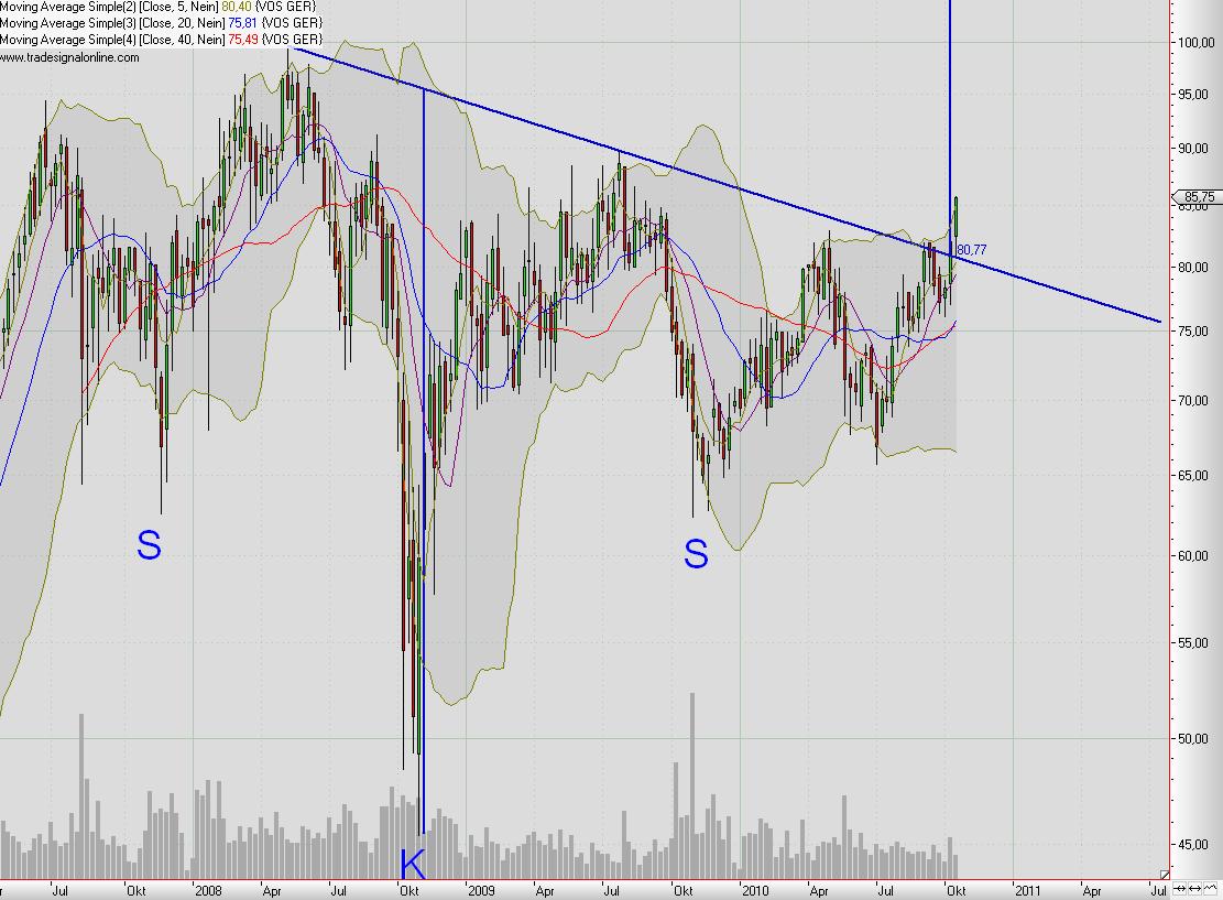 Vossloh,mit Volldampf wieder nach oben. 351711