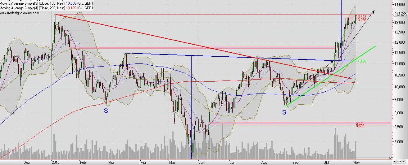 Einstiegspunkt GILDEMEISTER ? 355851