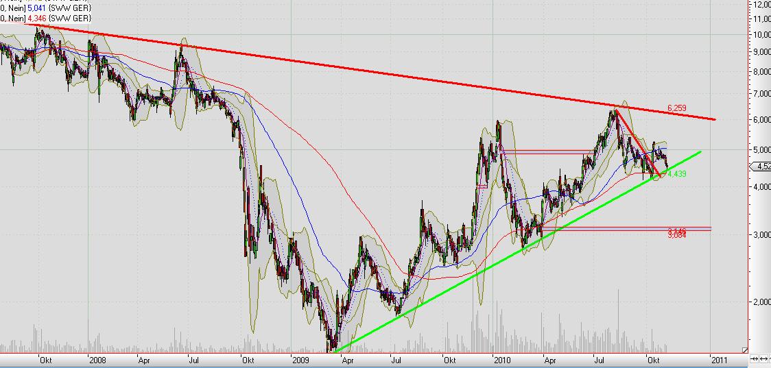 Übernahmephantasie Aktie Sunways 357071