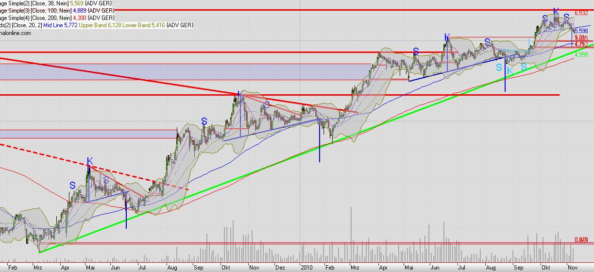 Adva ein Diamant am Investoren Himmel 357257