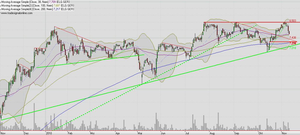 Elmos Semiconductor 357599
