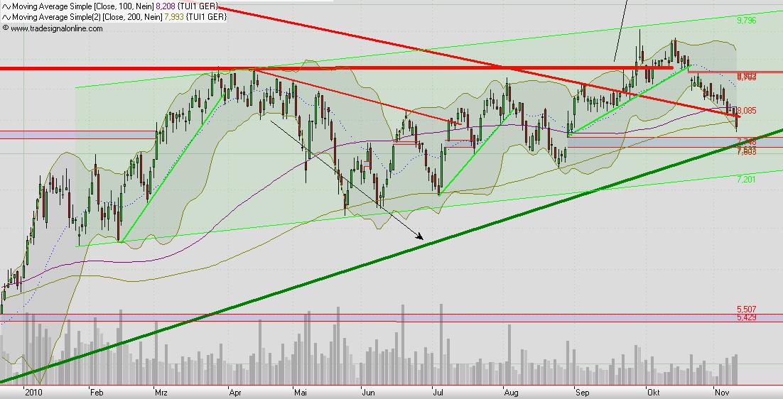 TUI (WKN: TUAG00) - Was wird aus der Holding? 357619