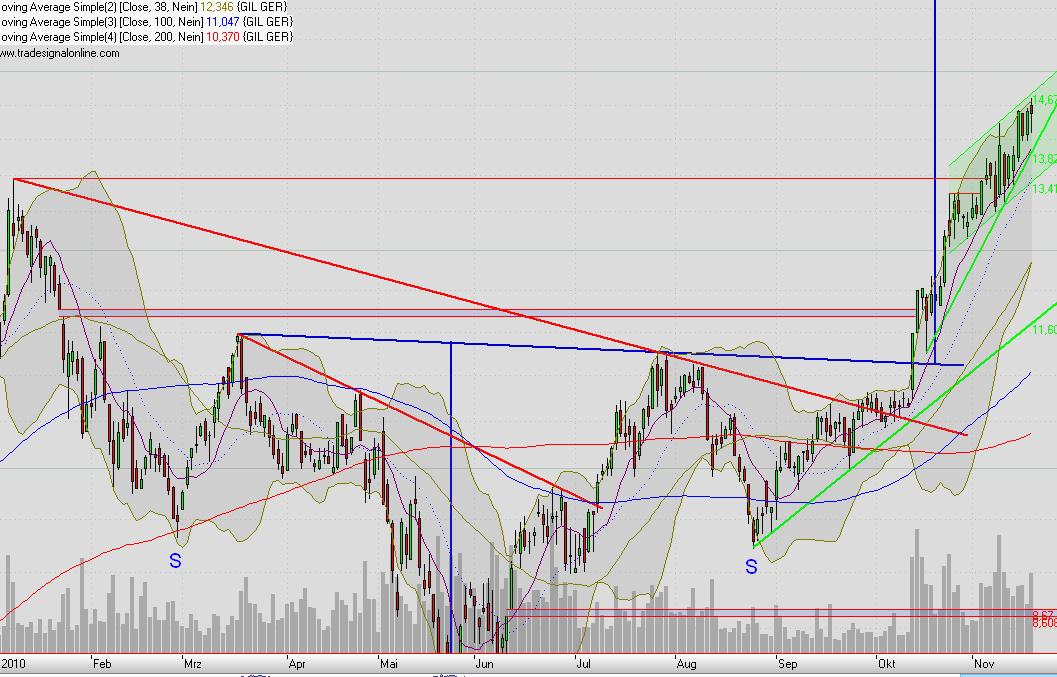 Einstiegspunkt GILDEMEISTER ? 359566