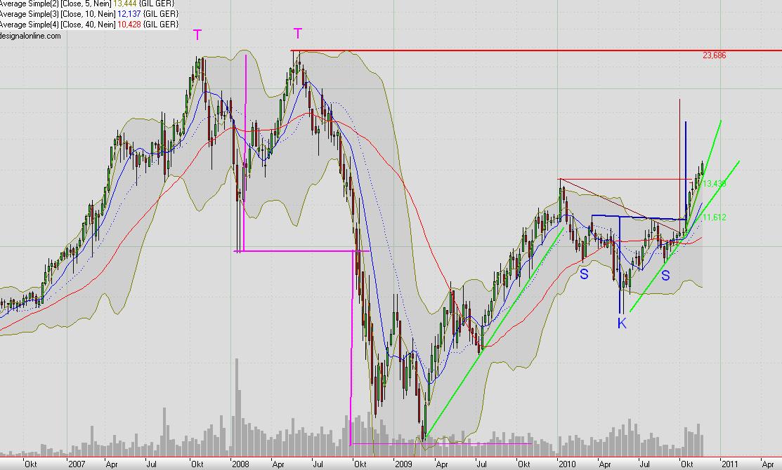 Einstiegspunkt GILDEMEISTER ? 359568