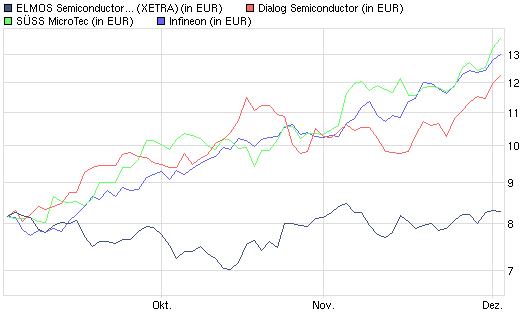 Elmos Semiconductor 362870