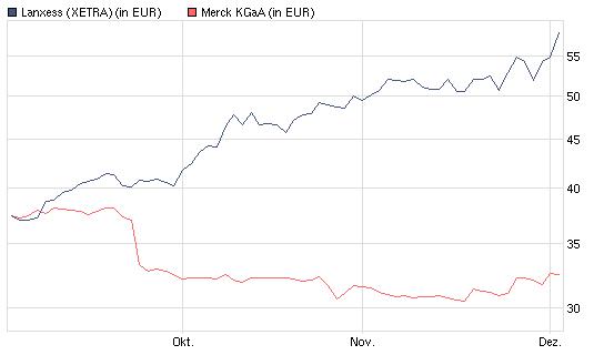 Lanxess - Neue Möglichkeiten ? 362963