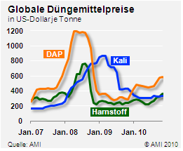 K+S: 70 Euro und mehr sind drin 622988