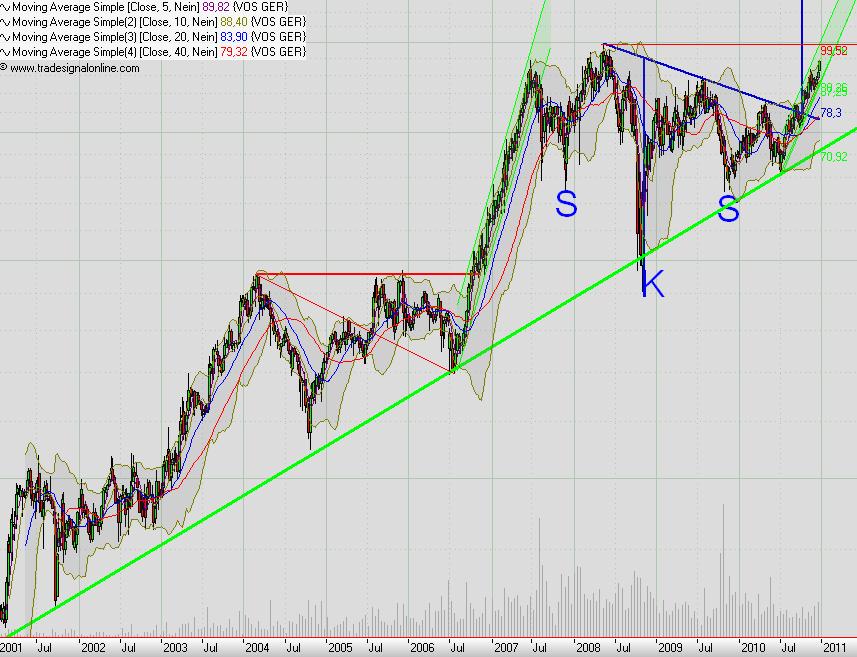 Vossloh,mit Volldampf wieder nach oben. 367910