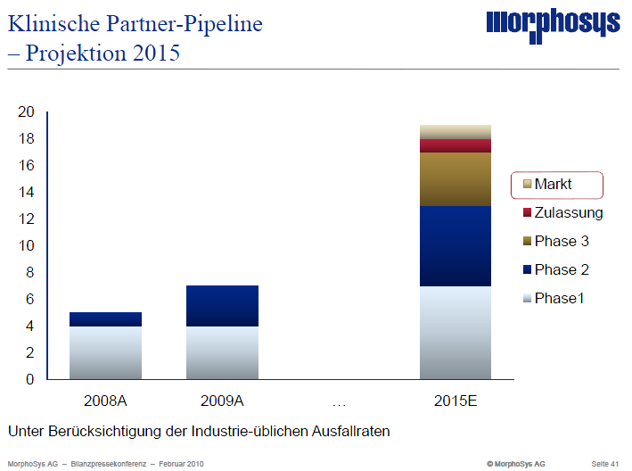 Morphosys: Sichere Gewinne und Milliardenpotential 302269
