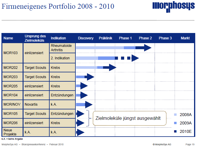 Morphosys: Sichere Gewinne und Milliardenpotential 303264