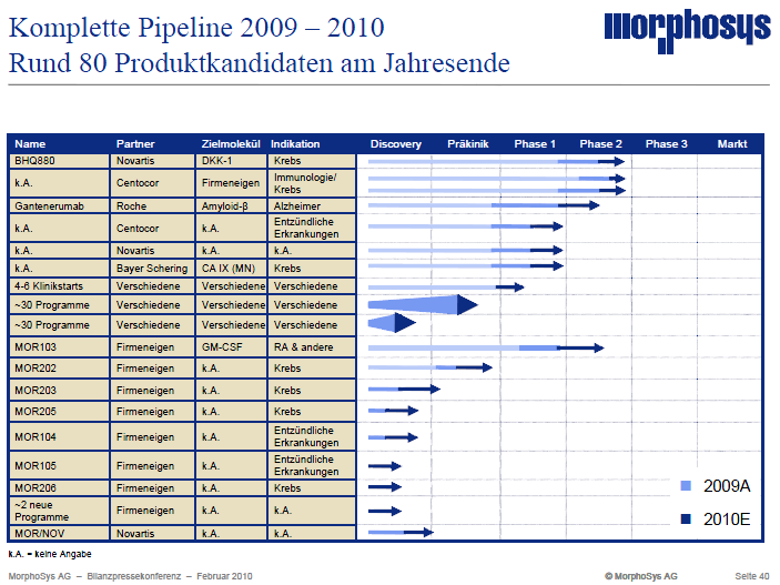 Morphosys: Sichere Gewinne und Milliardenpotential 302274