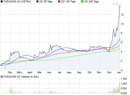 ausführliche news zu paragon 370473