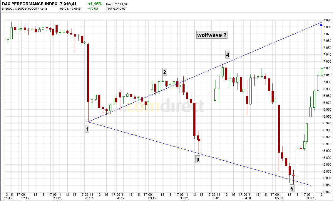 Quo Vadis Dax 2011 - All Time High? 370943