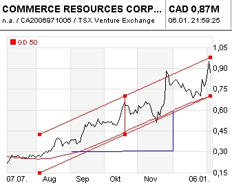 COMMERCE RESOURCES (€ 0,208) 371267