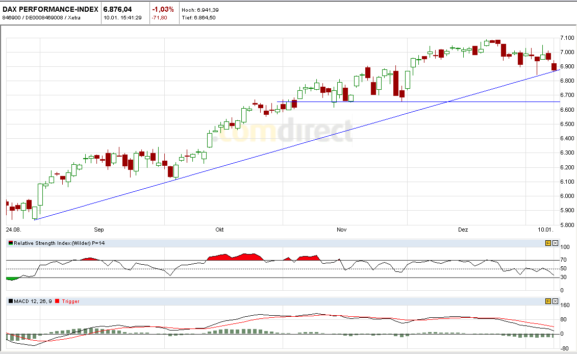 Quo Vadis Dax 2011 - All Time High? 371986