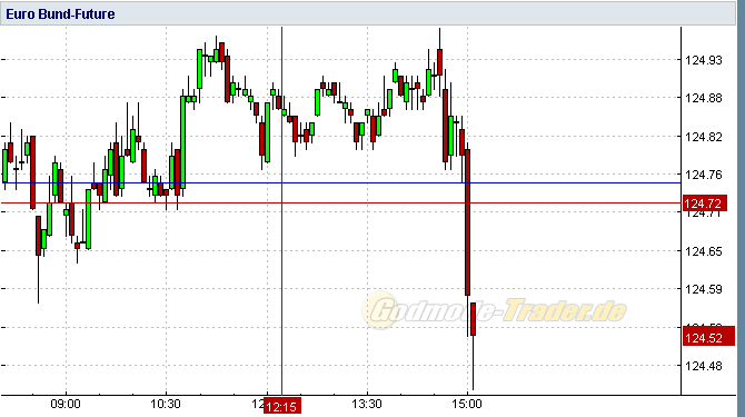 Quo Vadis Dax 2011 - All Time High? 372900