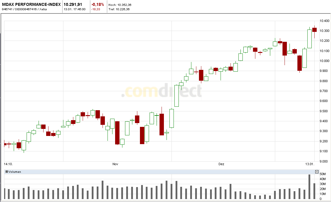 Quo Vadis Dax 2011 - All Time High? 372963