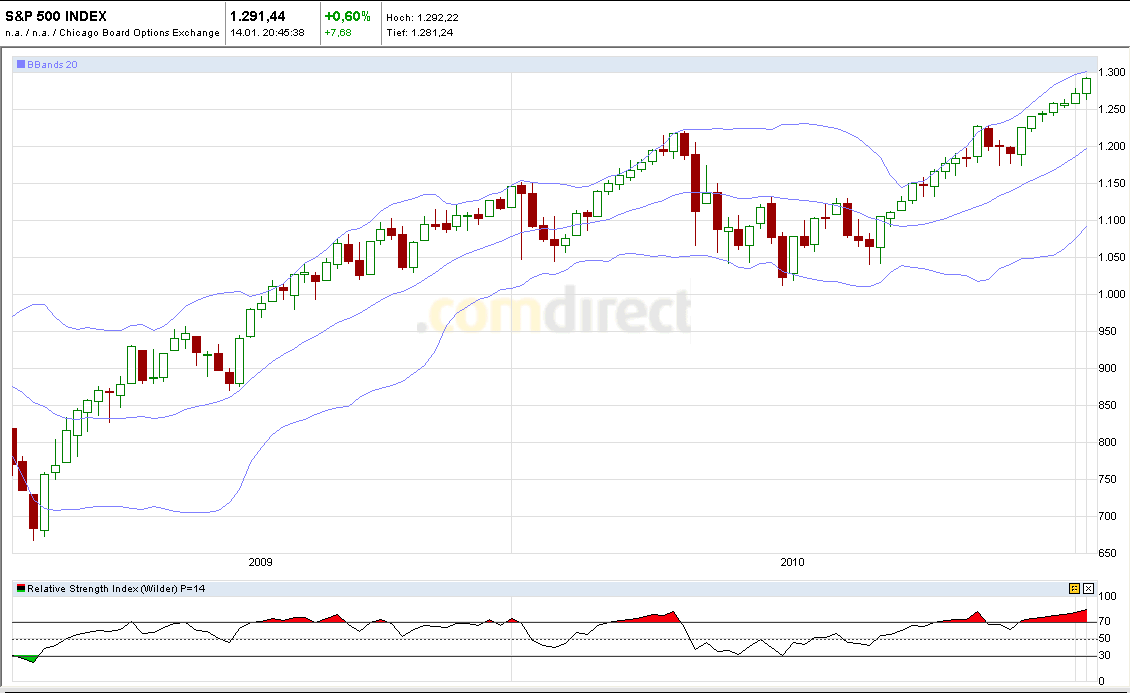Quo Vadis Dax 2011 - All Time High? 373290