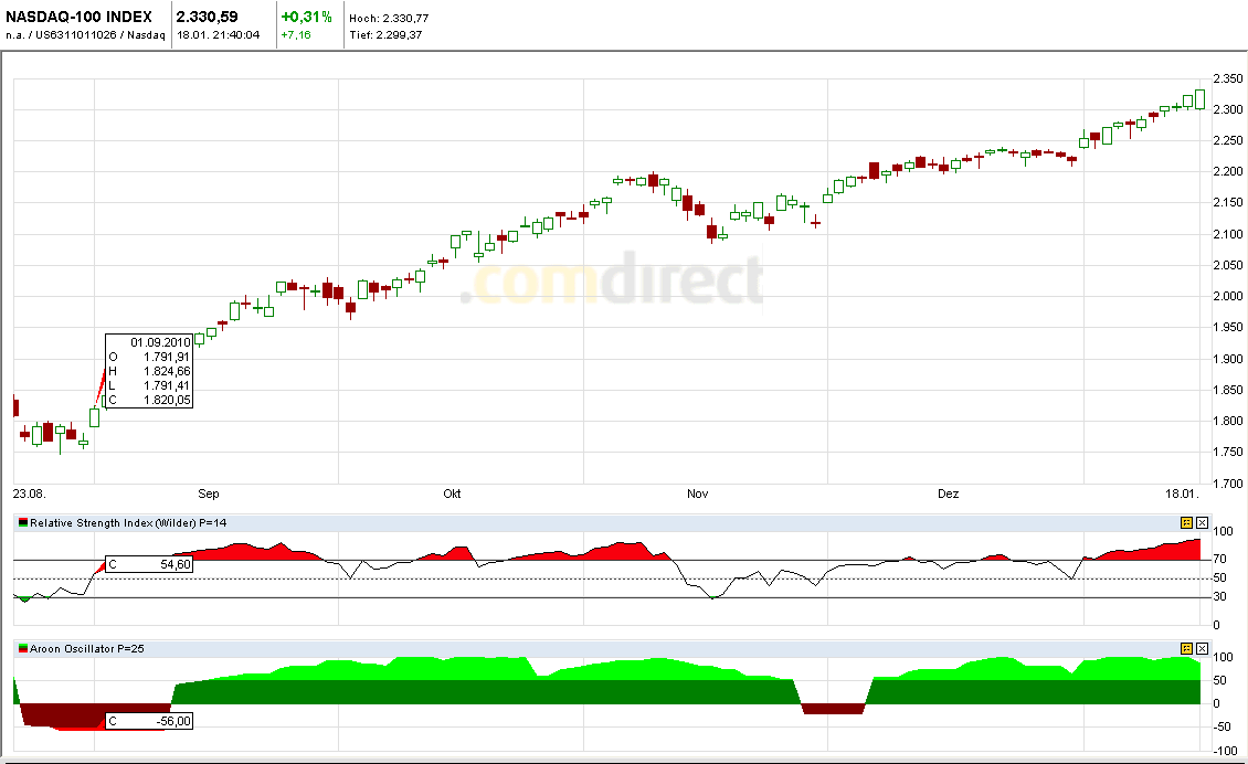 Quo Vadis Dax 2011 - All Time High? 373936