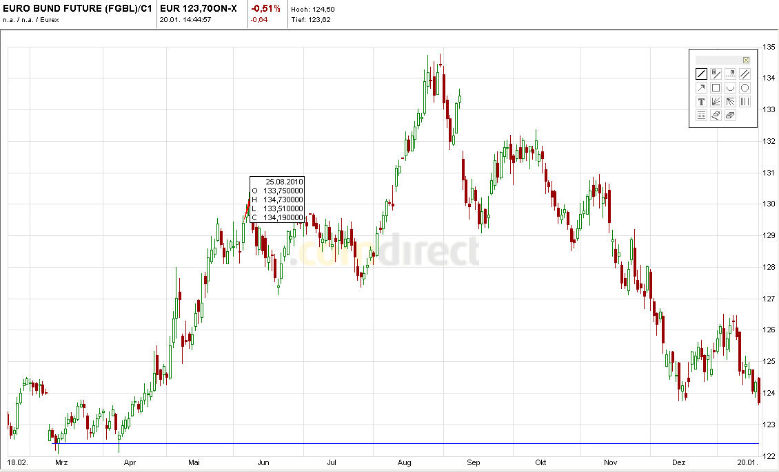 Quo Vadis Dax 2011 - All Time High? 374437