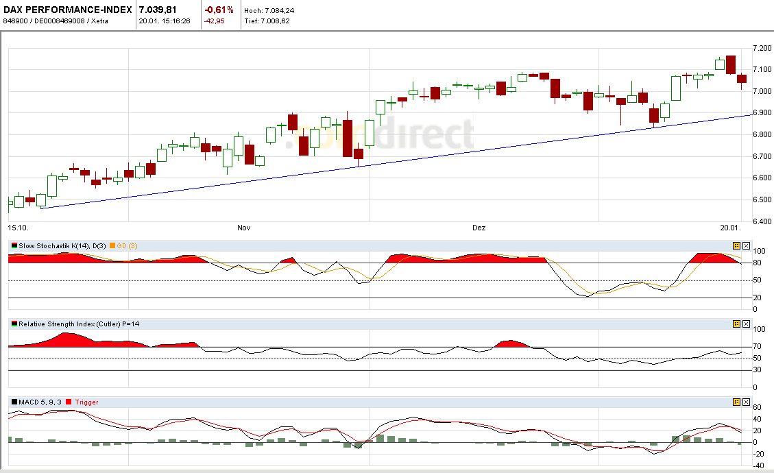 Quo Vadis Dax 2011 - All Time High? 374449