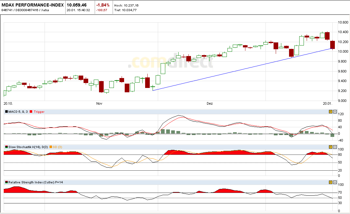 Quo Vadis Dax 2011 - All Time High? 374453