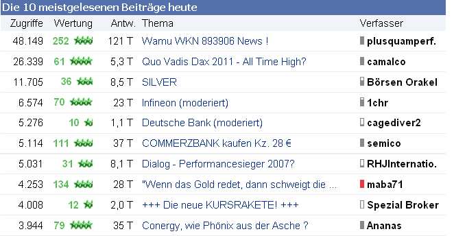 Quo Vadis Dax 2011 - All Time High? 374555