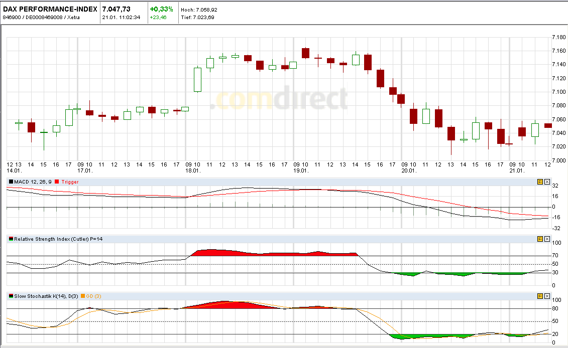 Quo Vadis Dax 2011 - All Time High? 374650