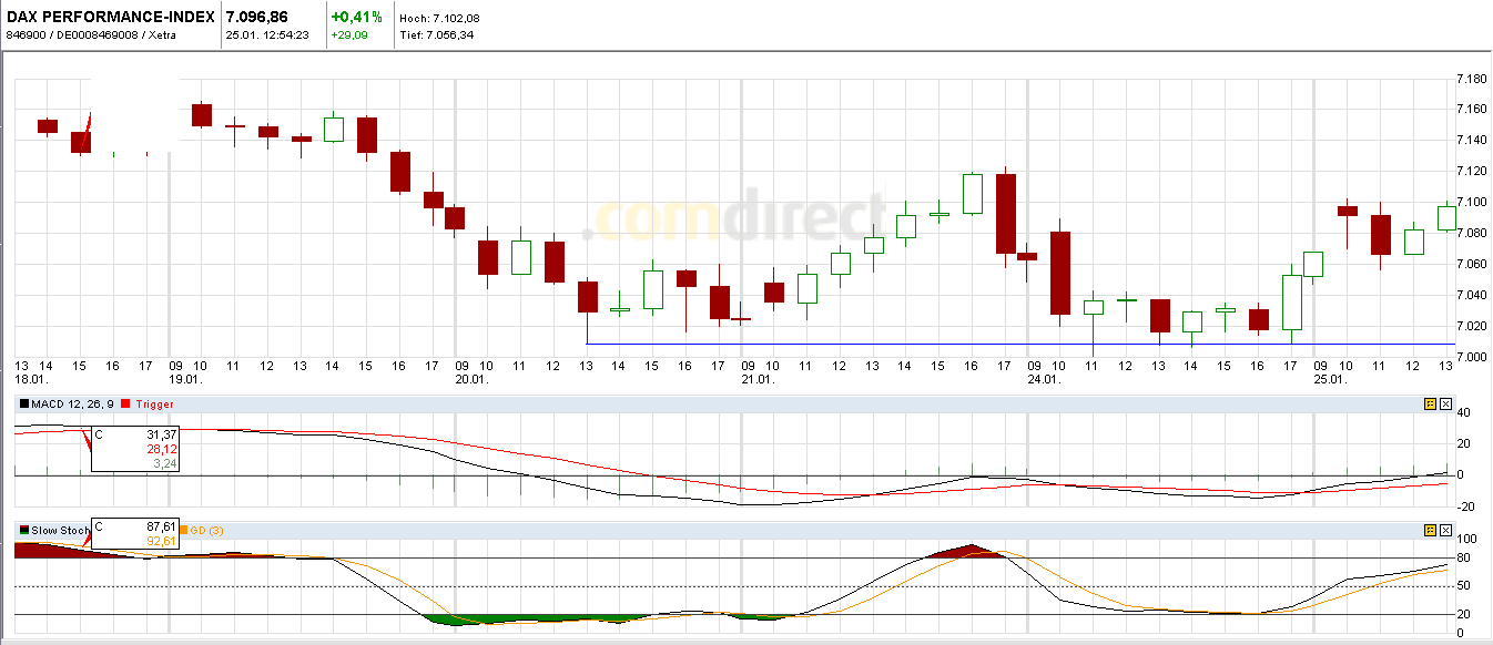 Quo Vadis Dax 2011 - All Time High? 375538