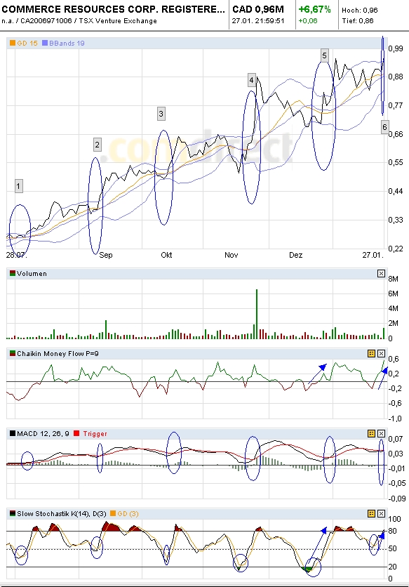 COMMERCE RESOURCES (€ 0,208) 376423