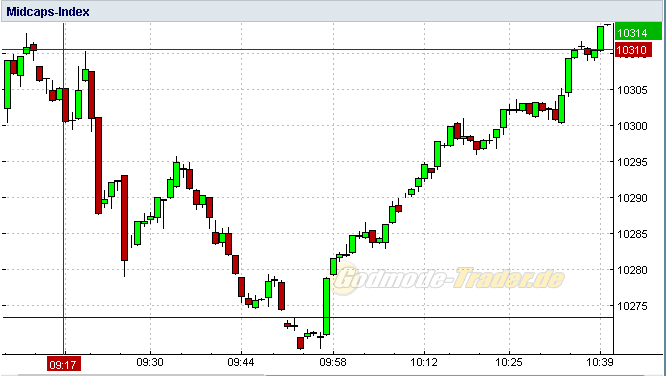 Quo Vadis Dax 2011 - All Time High? 376367