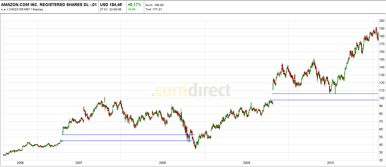 Quo Vadis Dax 2011 - All Time High? 376419