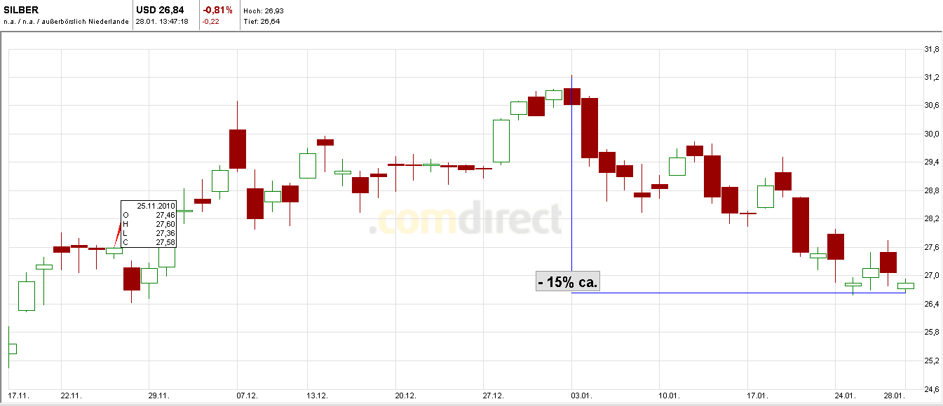 Quo Vadis Dax 2011 - All Time High? 376436