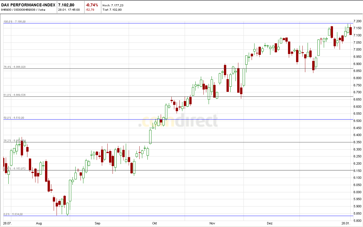 Quo Vadis Dax 2011 - All Time High? 376628