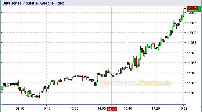 Quo Vadis Dax 2011 - All Time High? 377408