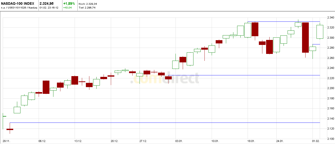 Quo Vadis Dax 2011 - All Time High? 377557